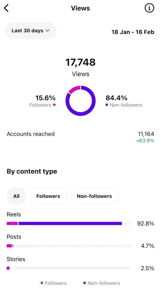 An Instagram professional dashboard highlighting a key best practice for hotels: tracking performance and adjusting strategy.