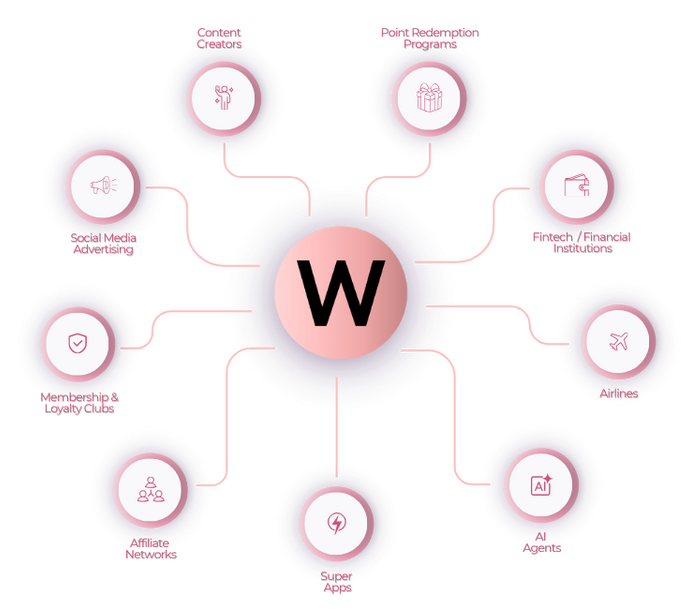 wiwt how ww sell hotels 2